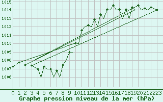 Courbe de la pression atmosphrique pour Jersey (UK)