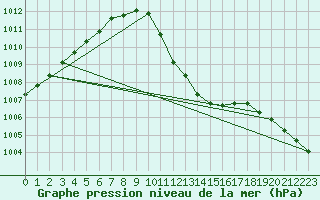 Courbe de la pression atmosphrique pour Kufstein