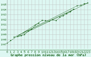 Courbe de la pression atmosphrique pour Luedenscheid