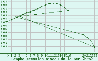 Courbe de la pression atmosphrique pour Guidel (56)