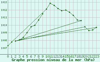 Courbe de la pression atmosphrique pour Dax (40)