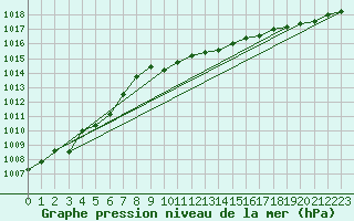 Courbe de la pression atmosphrique pour Setsa