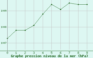 Courbe de la pression atmosphrique pour Bad Gleichenberg