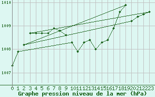 Courbe de la pression atmosphrique pour Egolzwil