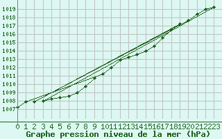 Courbe de la pression atmosphrique pour Beitem (Be)