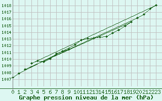 Courbe de la pression atmosphrique pour Verngues - Hameau de Cazan (13)