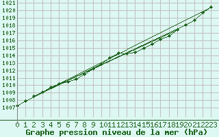 Courbe de la pression atmosphrique pour Gourdon (46)