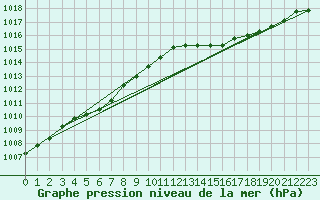 Courbe de la pression atmosphrique pour Solenzara - Base arienne (2B)