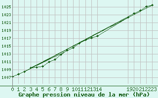 Courbe de la pression atmosphrique pour Mazinghem (62)