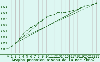 Courbe de la pression atmosphrique pour Le Bourget (93)