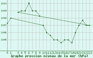 Courbe de la pression atmosphrique pour Aqaba Airport