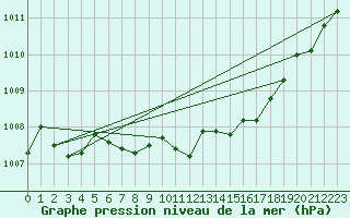 Courbe de la pression atmosphrique pour Gttingen