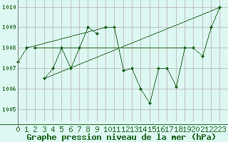 Courbe de la pression atmosphrique pour Adrar