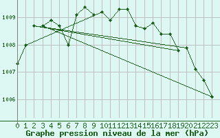 Courbe de la pression atmosphrique pour Lyngor Fyr