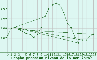 Courbe de la pression atmosphrique pour Iguazu Aerodrome