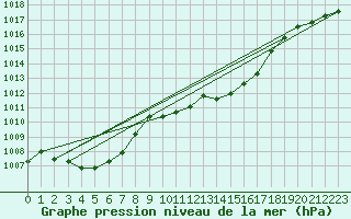 Courbe de la pression atmosphrique pour Neuchatel (Sw)