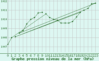 Courbe de la pression atmosphrique pour Terespol