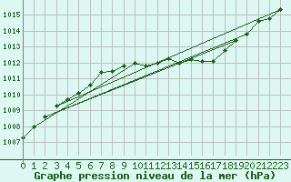 Courbe de la pression atmosphrique pour Artern