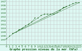 Courbe de la pression atmosphrique pour Liefrange (Lu)