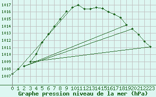 Courbe de la pression atmosphrique pour Giessen