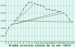 Courbe de la pression atmosphrique pour Coburg