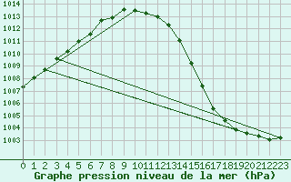 Courbe de la pression atmosphrique pour Trawscoed