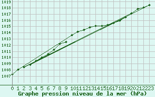 Courbe de la pression atmosphrique pour Le Bourget (93)