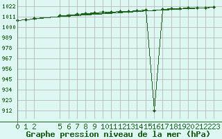 Courbe de la pression atmosphrique pour la bouée 62304