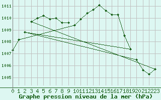 Courbe de la pression atmosphrique pour Valladolid, Yuc.