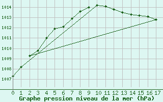 Courbe de la pression atmosphrique pour Geilenkirchen