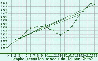 Courbe de la pression atmosphrique pour Comprovasco