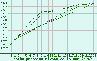 Courbe de la pression atmosphrique pour Wernigerode