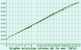 Courbe de la pression atmosphrique pour la bouée 64041