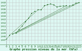 Courbe de la pression atmosphrique pour Grenoble/agglo Le Versoud (38)