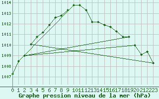 Courbe de la pression atmosphrique pour Capel Curig