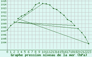 Courbe de la pression atmosphrique pour Shobdon