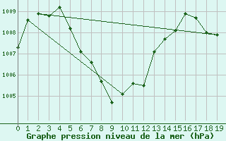 Courbe de la pression atmosphrique pour Srakaew