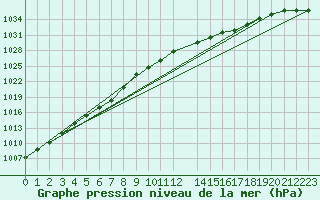 Courbe de la pression atmosphrique pour Bruxelles (Be)