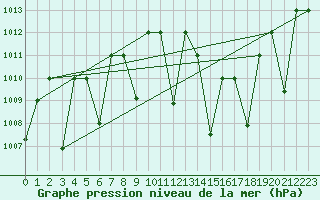Courbe de la pression atmosphrique pour Timimoun