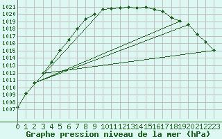 Courbe de la pression atmosphrique pour Barth