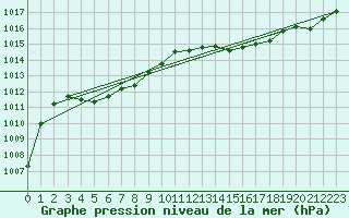 Courbe de la pression atmosphrique pour Voiron (38)