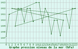 Courbe de la pression atmosphrique pour Timimoun
