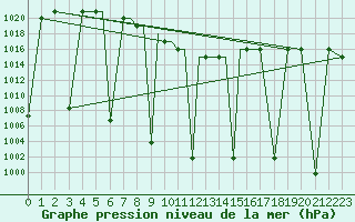 Courbe de la pression atmosphrique pour Kerman