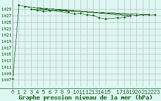 Courbe de la pression atmosphrique pour Portoroz / Secovlje