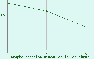 Courbe de la pression atmosphrique pour Emeck