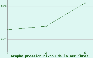 Courbe de la pression atmosphrique pour Anamur