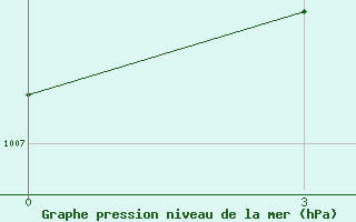 Courbe de la pression atmosphrique pour Balasore