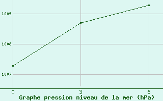 Courbe de la pression atmosphrique pour Kadhdhoo