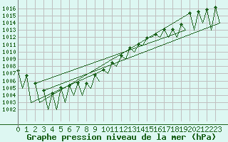 Courbe de la pression atmosphrique pour Hemavan