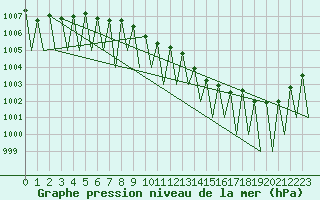 Courbe de la pression atmosphrique pour Ostersund / Froson